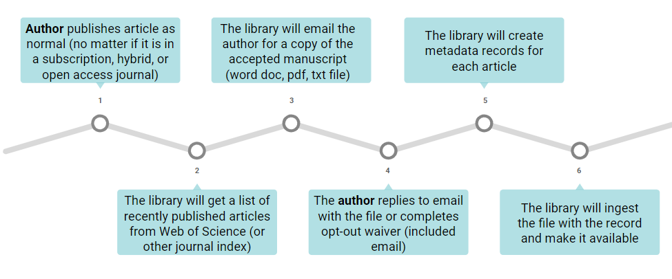 Open access policy workflow process